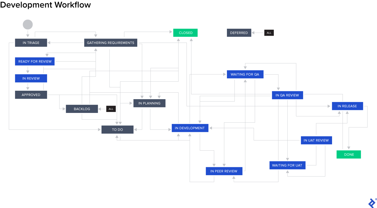 How To Design Workflow In Jira - Design Talk