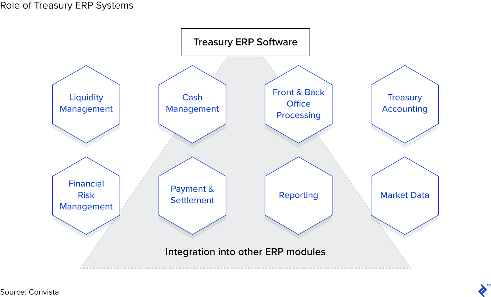 Treasury Function in a Company: Management Tips | Toptal®