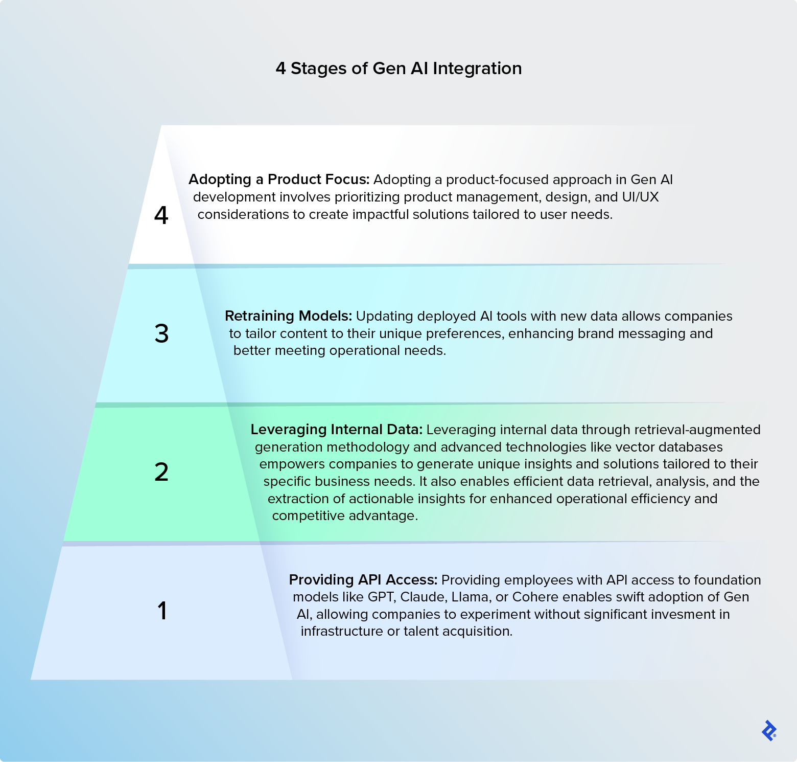 Successful Gen AI Integration: A 4-Step Plan | Toptal®