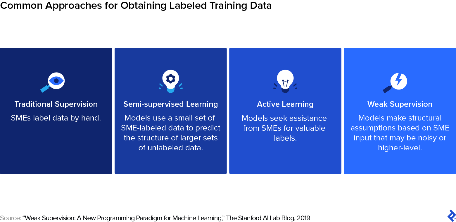 Advanced Data Labeling Methods for Machine Learning | Toptal®