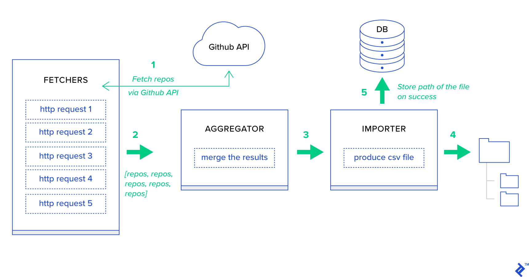 Using Celery: Python Task Management | Toptal®
