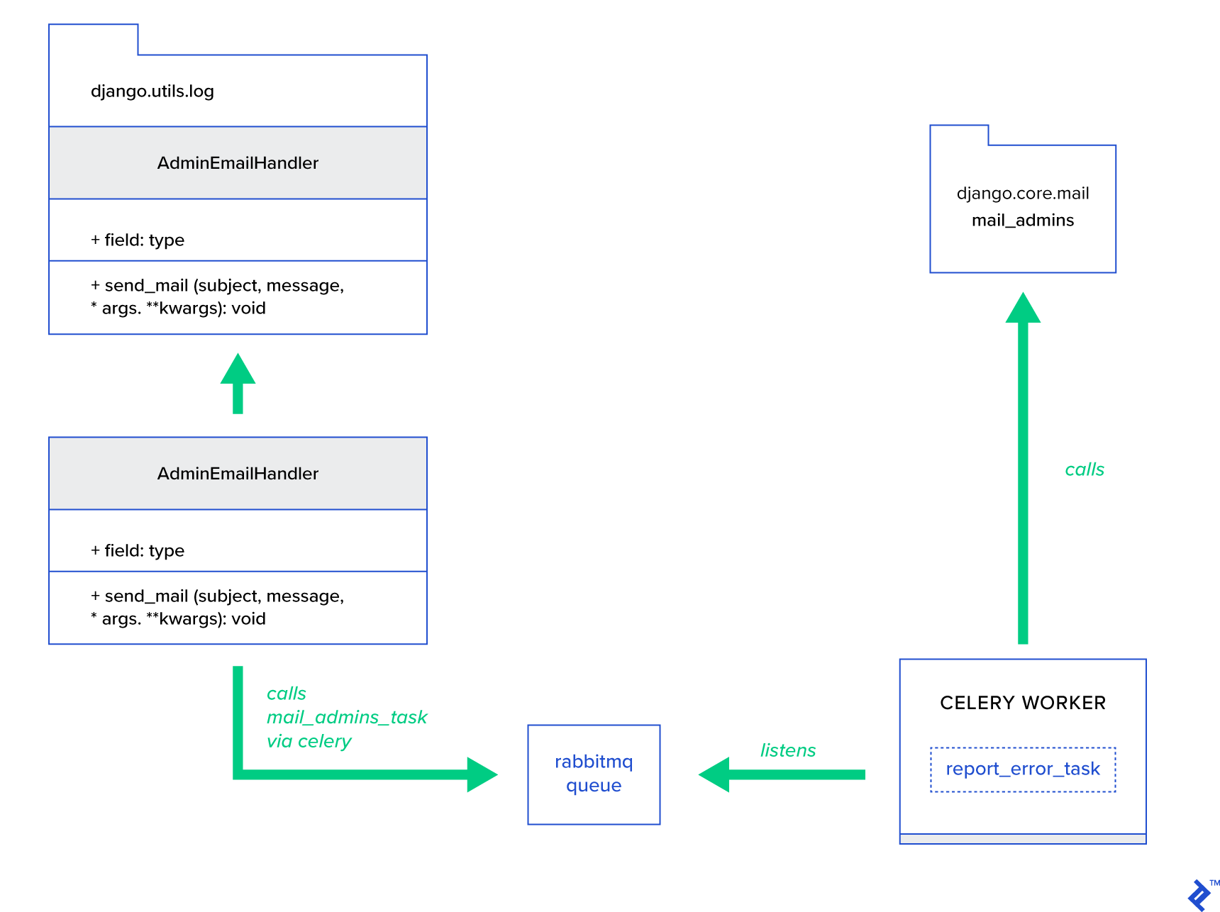 Using Celery: Python Task Management | Toptal®