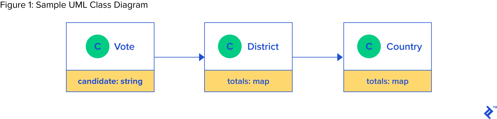 Process-oriented Programming: Elixir and OTP Tutorial | Toptal®