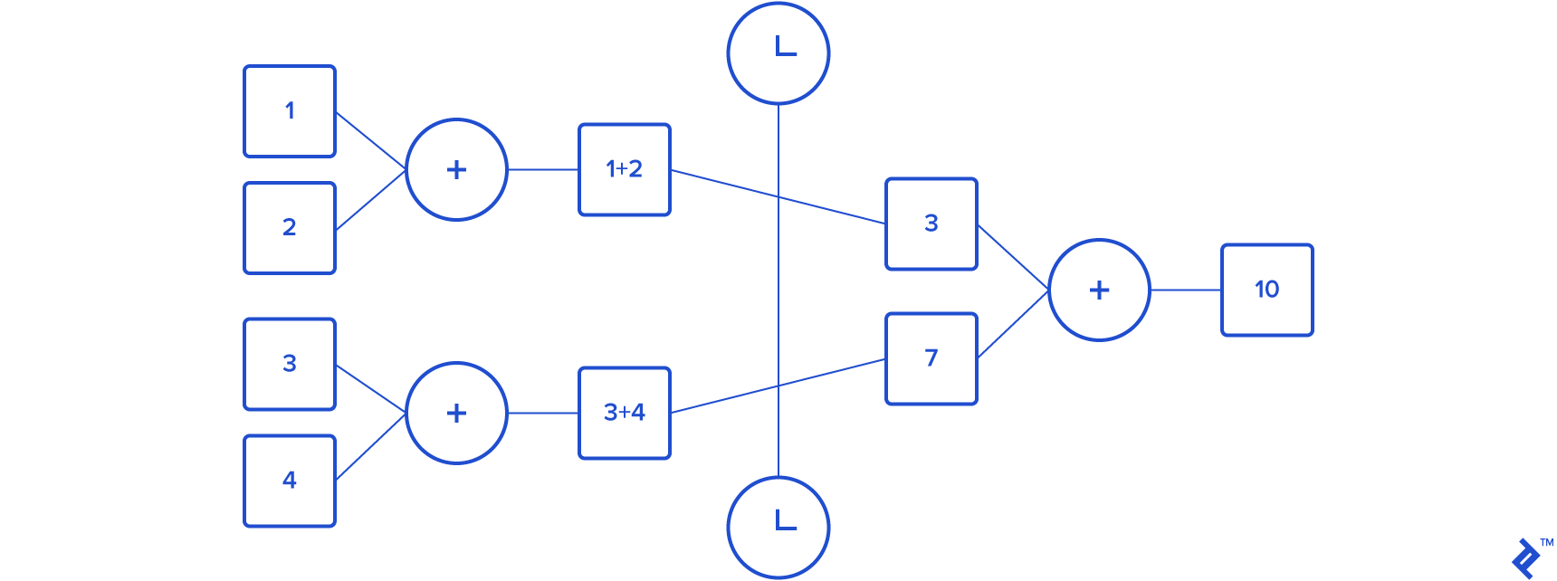 Beginner's Guide to Concurrent Programming | Toptal®