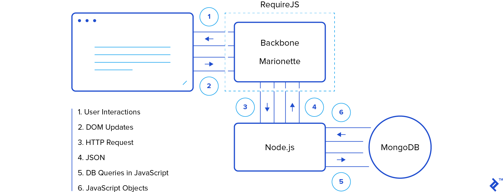 Init.js: A Guide to the Why and How of Full-Stack JavaScript | Toptal®