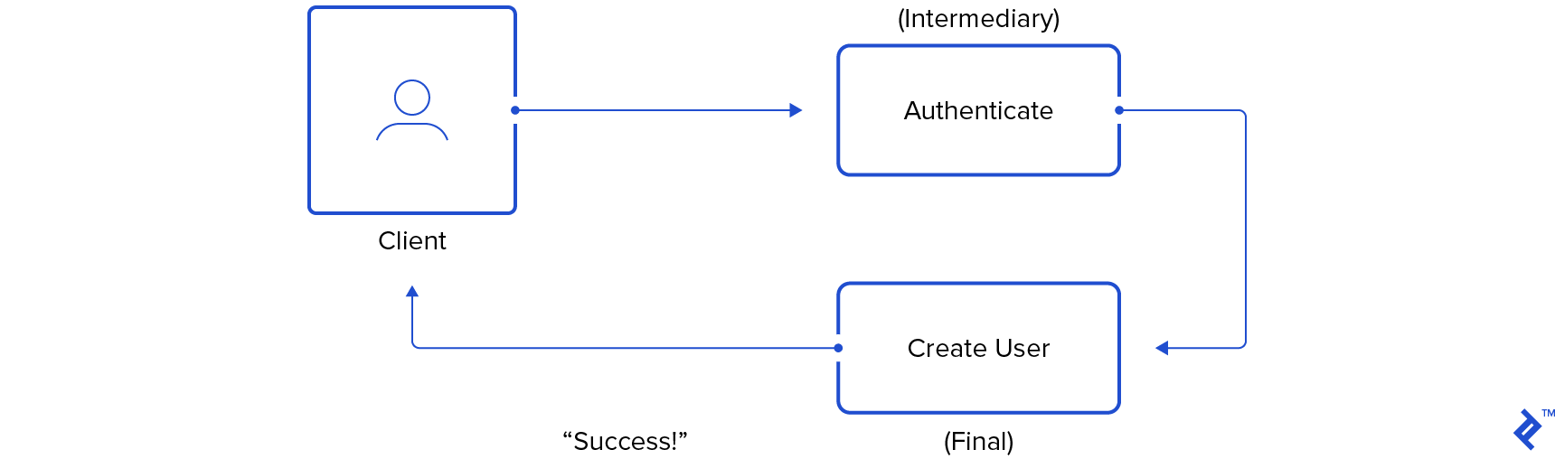 Init.js: A Guide to the Why and How of Full-Stack JavaScript | Toptal®