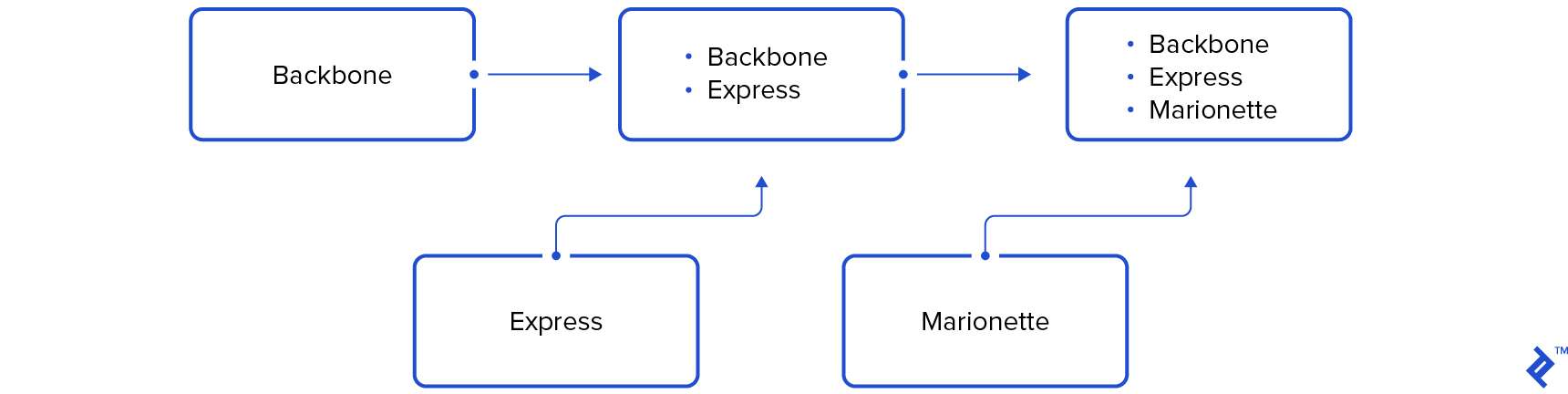 Init.js: A Guide to the Why and How of Full-Stack JavaScript | Toptal®