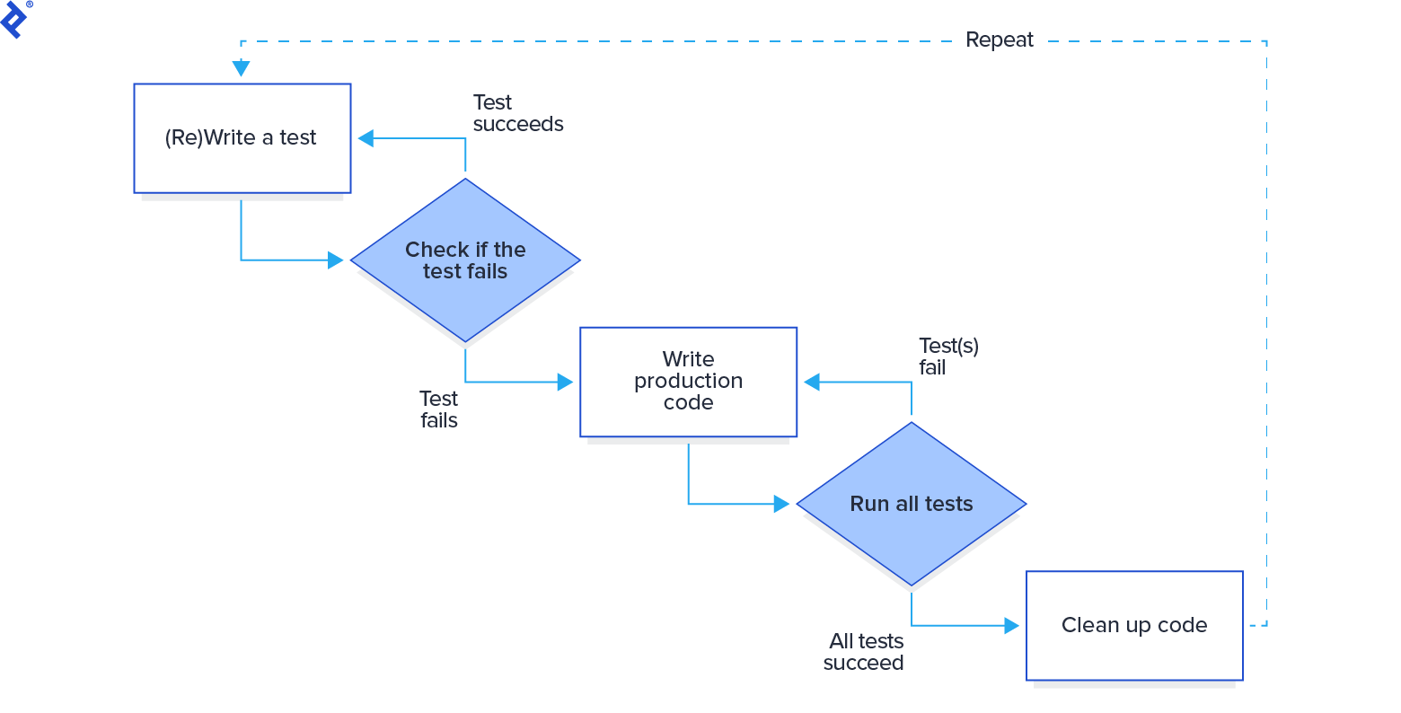 PHP Best Practices and Tips from PHP experts | Toptal®