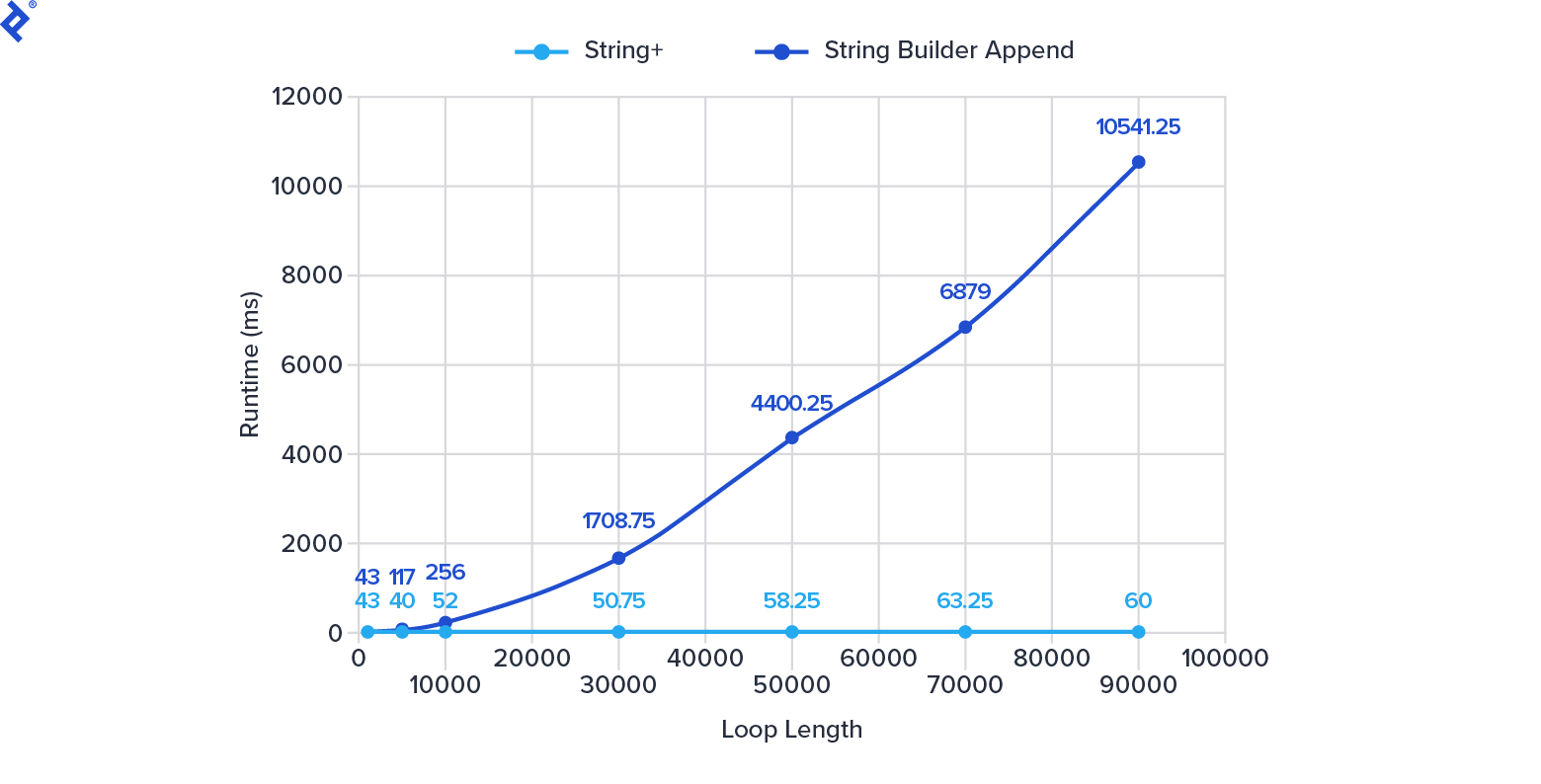 Java Best Practices and Tips from Java experts | Toptal®