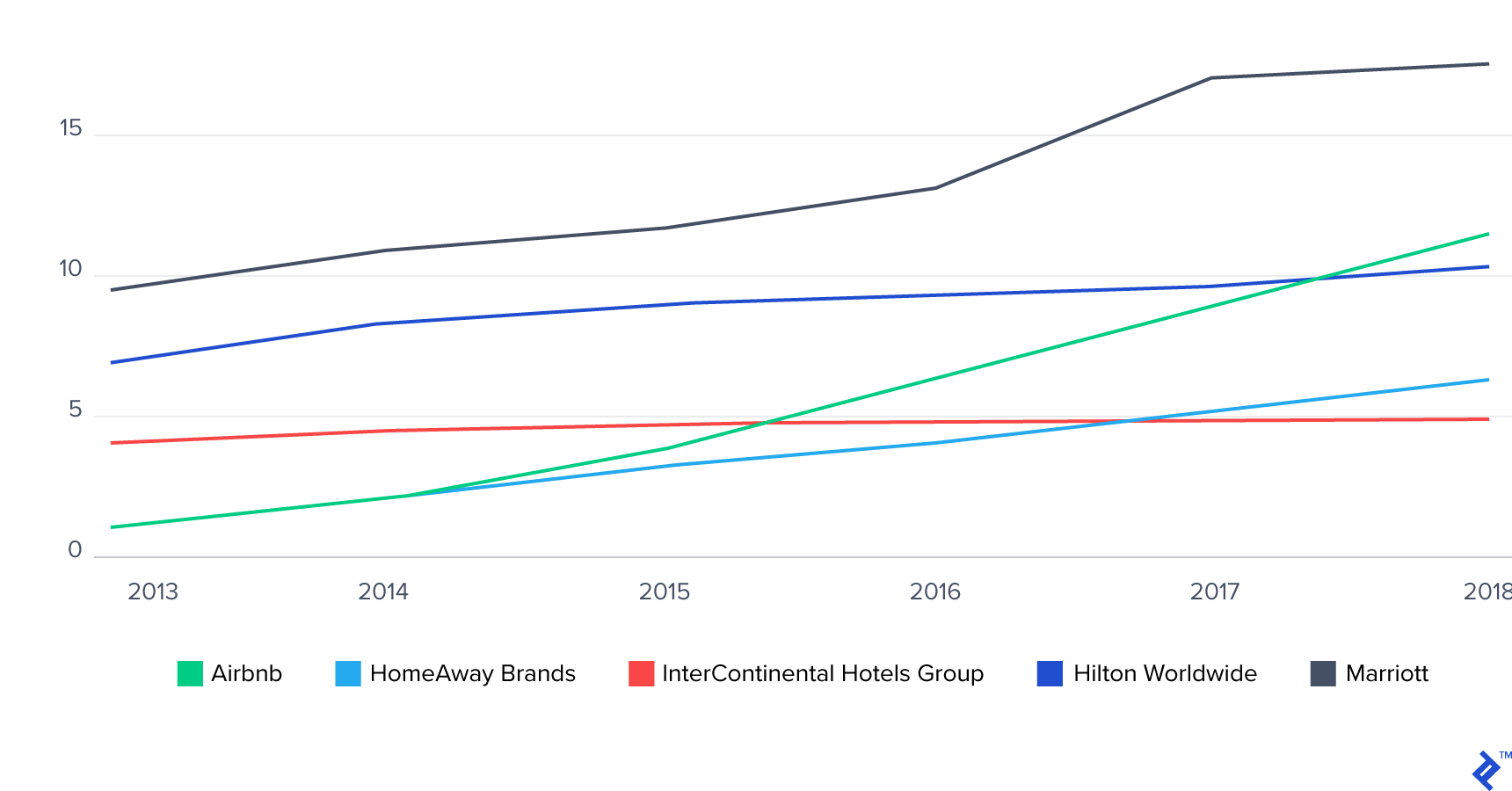Analysis of Airbnb vs. Expedia Toptal®