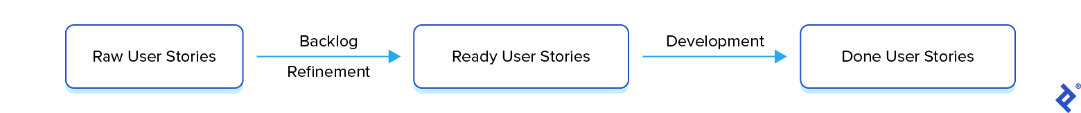 The Product Backlog: How to Build and Prioritize It | Toptal®