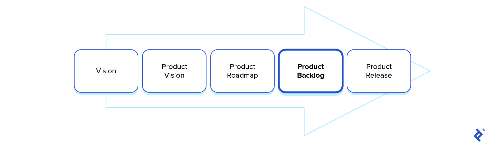 The Product Backlog: How to Build and Prioritize It | Toptal®