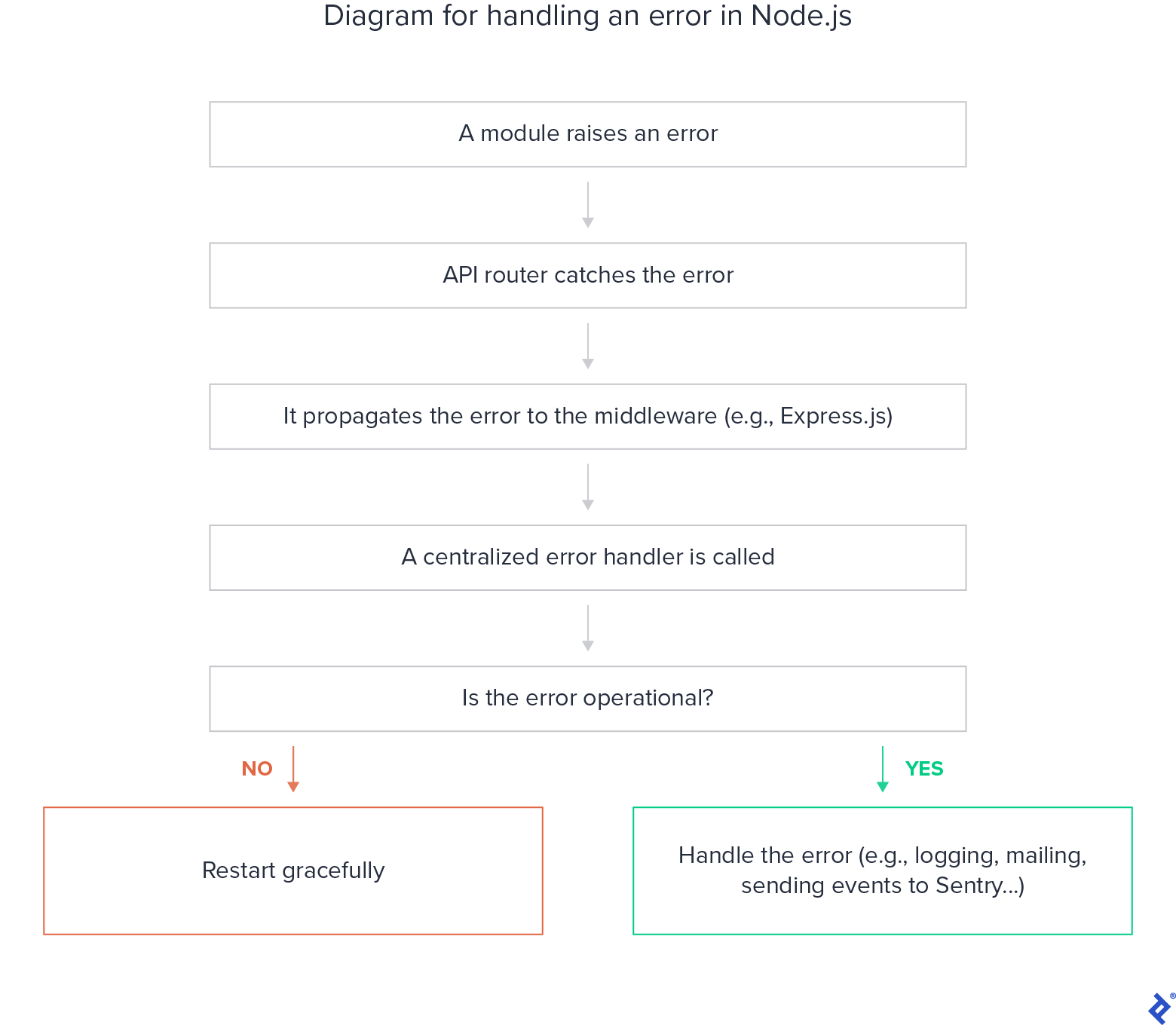 Best Practices for Node.js Error-handling | Toptal®