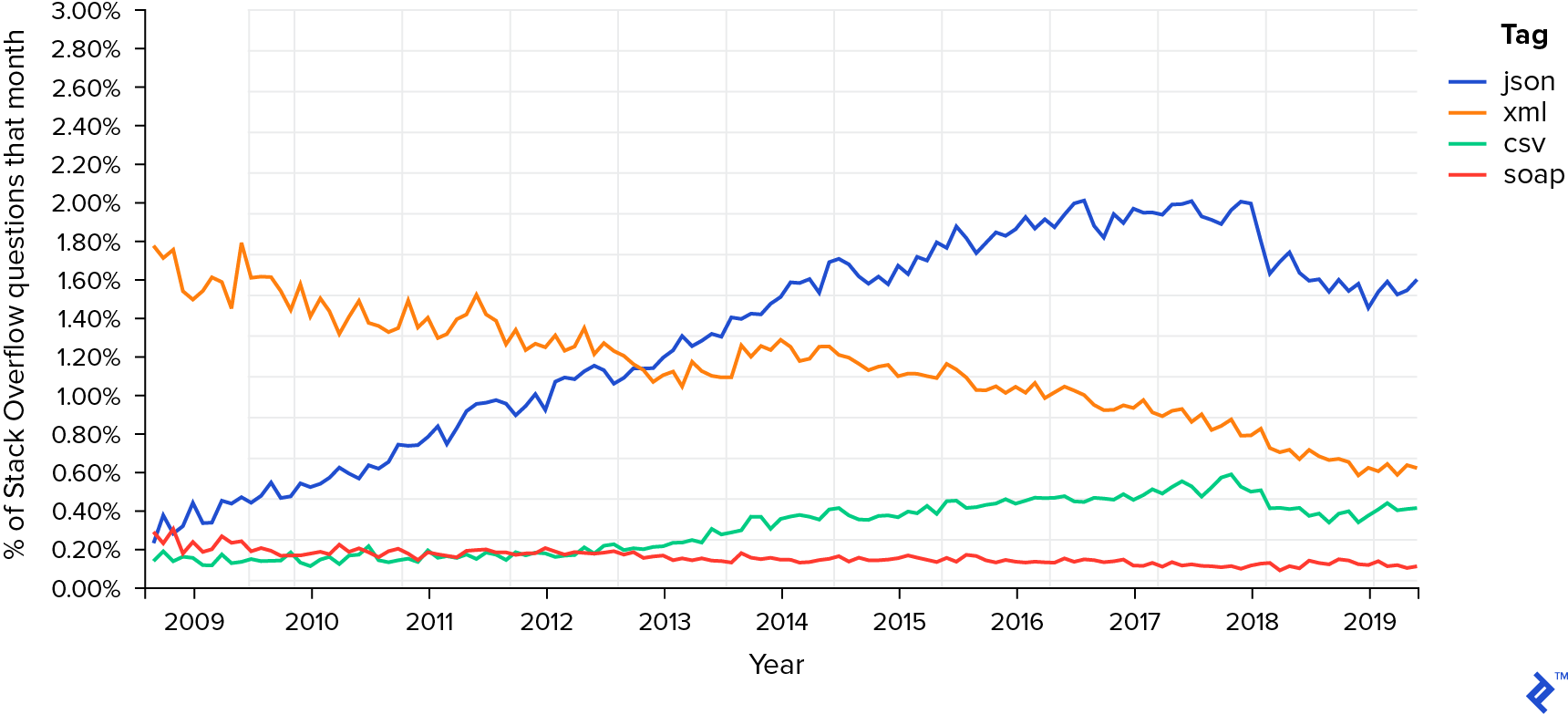 A Deep Look at JSON vs. XML, Part 1: The History of Each | Toptal®