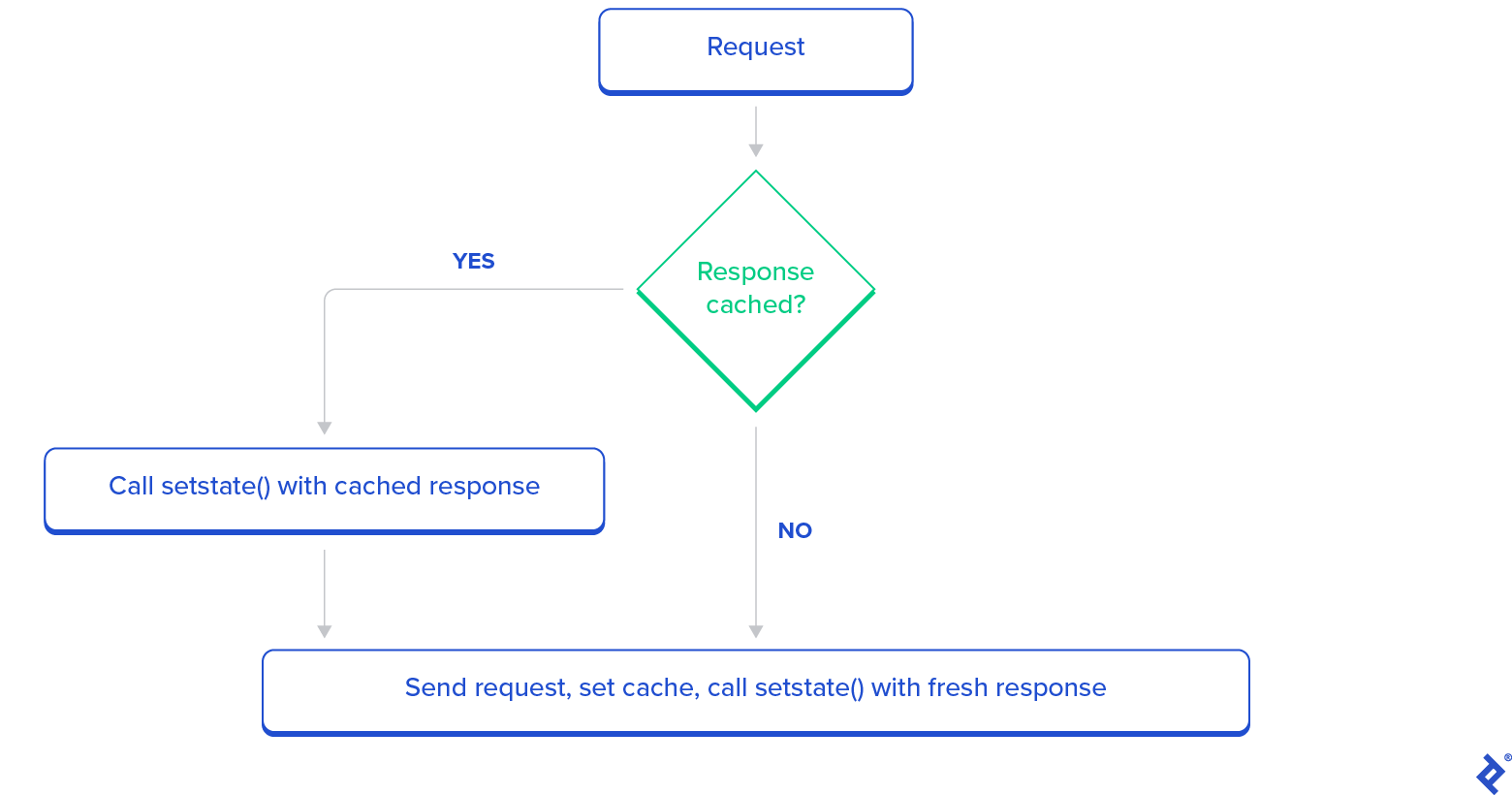 Complete Guide to React Hooks Testing | Toptalยฎ