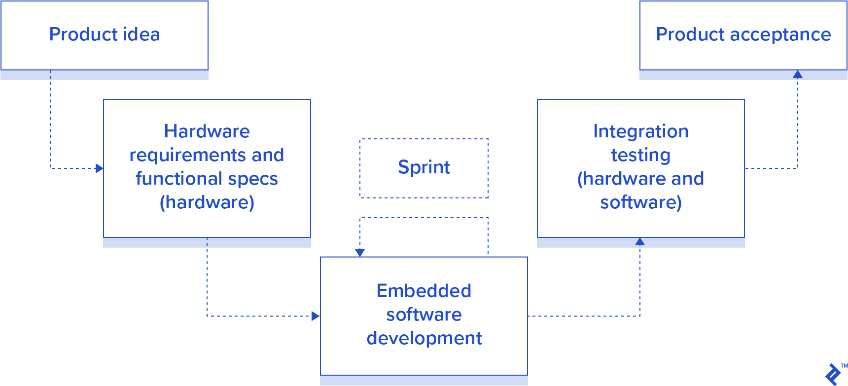 Agile Hardware Development for Product Managers | Toptal®