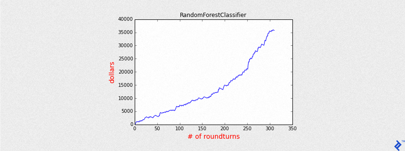 S&P 500 Automated Trading Using Machine Learning | Toptal®