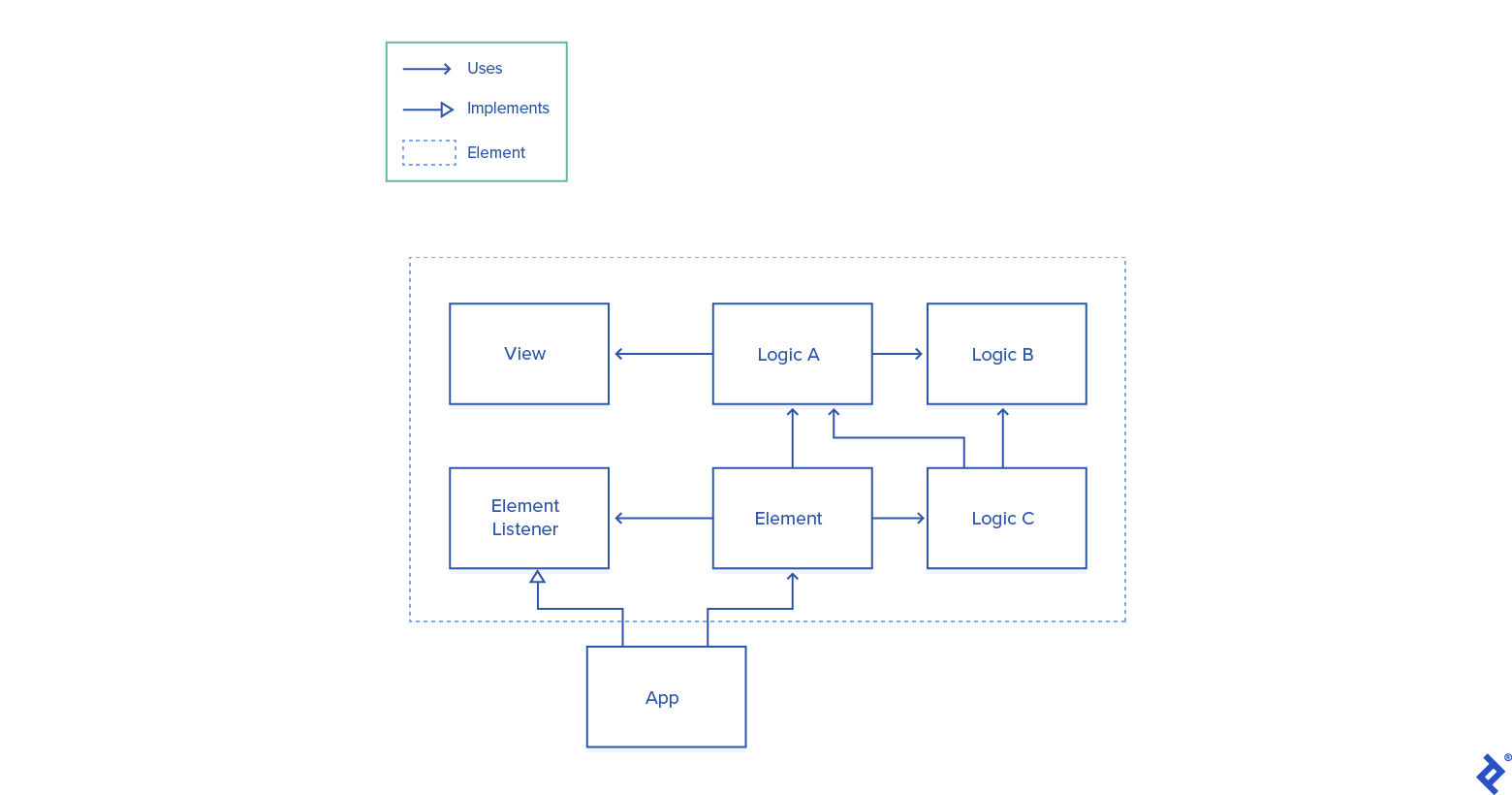 Creating Modular Code with No Dependencies | Toptal®