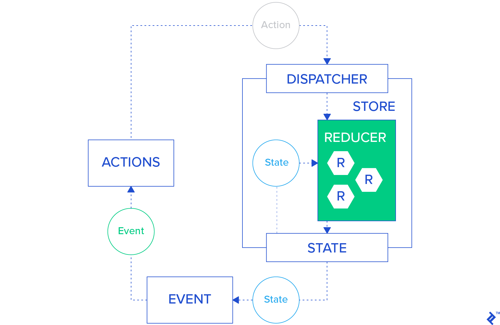 Why You Should Use Redux to Manage Immutability | Toptal®