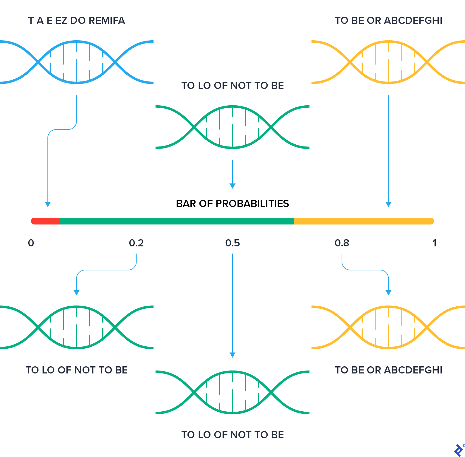 hypothesis space search in genetic algorithms