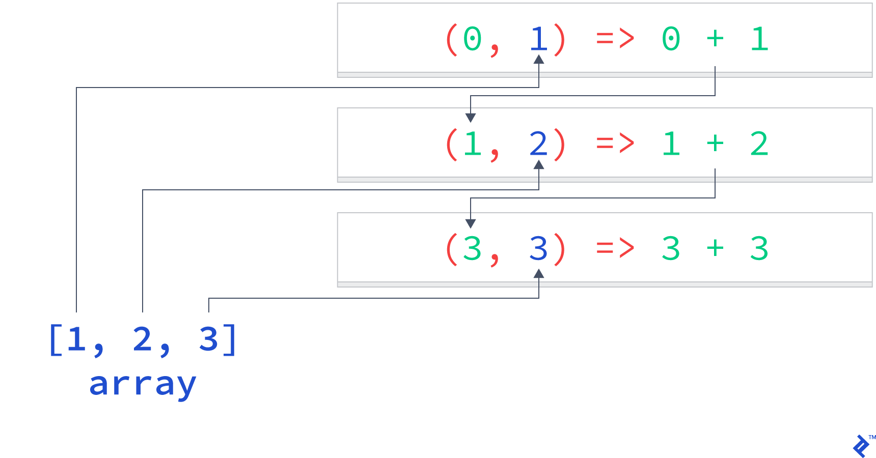 Intro to Functional Programming: JavaScript Paradigms | Toptal®