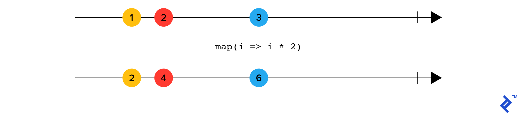 Reactive Apps with Redux, RxJS, and Redux-Observable | Toptal®