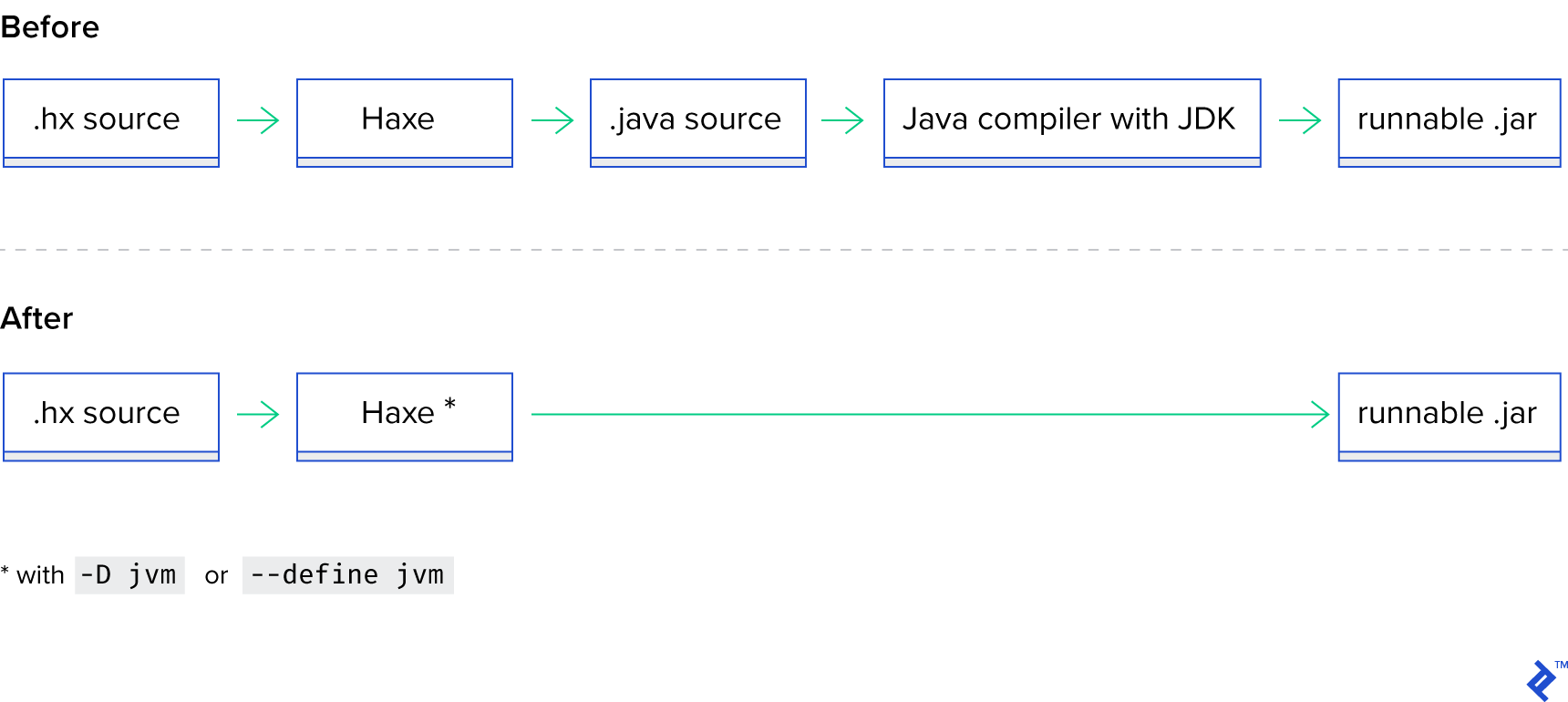 Developing Web Platforms, Games, and More: A Haxe 4 Review | Toptal®
