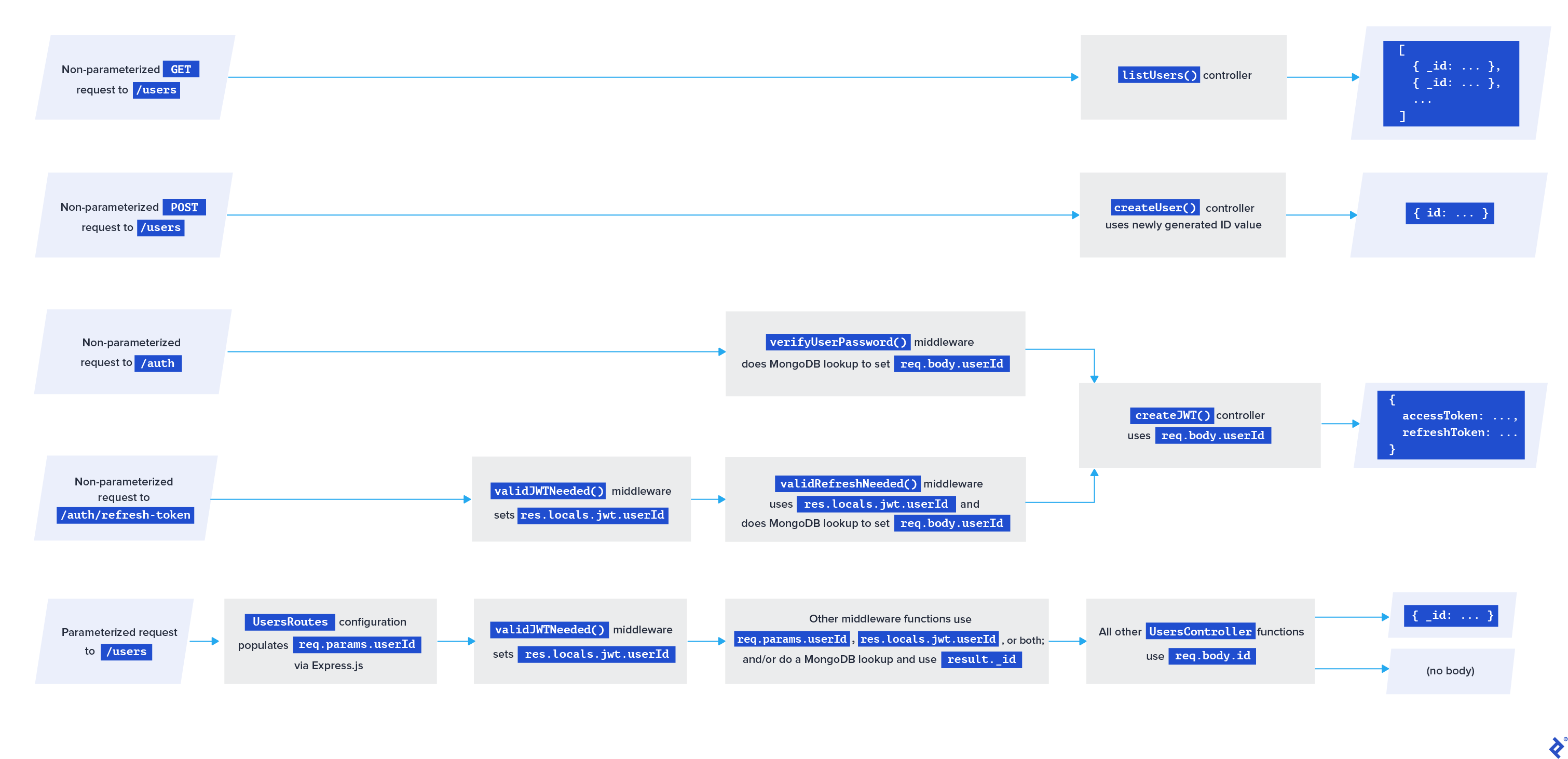 A Docker-enabled Node.js/MongoDB REST API (in TypeScript) | Toptal®