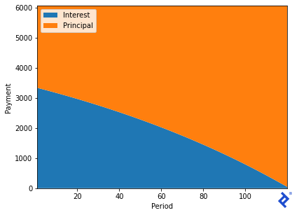 How to Build a Basic Python Cash Flow Model for a Loan | Toptal® (2025)