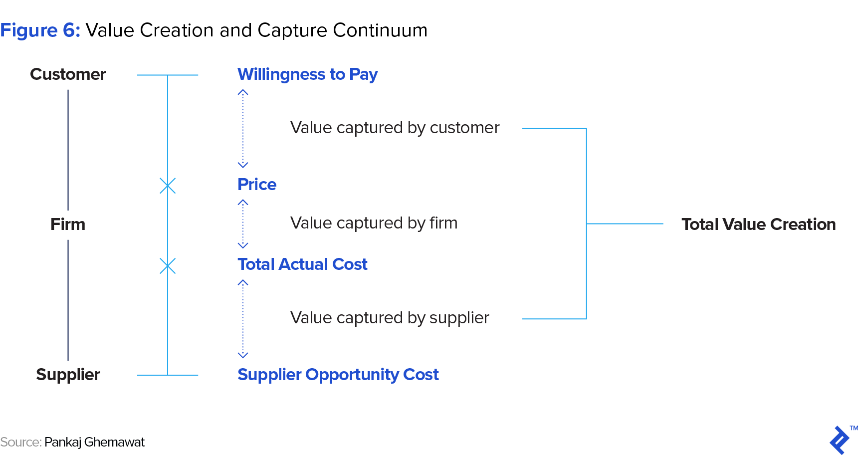 Price Elasticity of Demand 2.0 | Toptal®