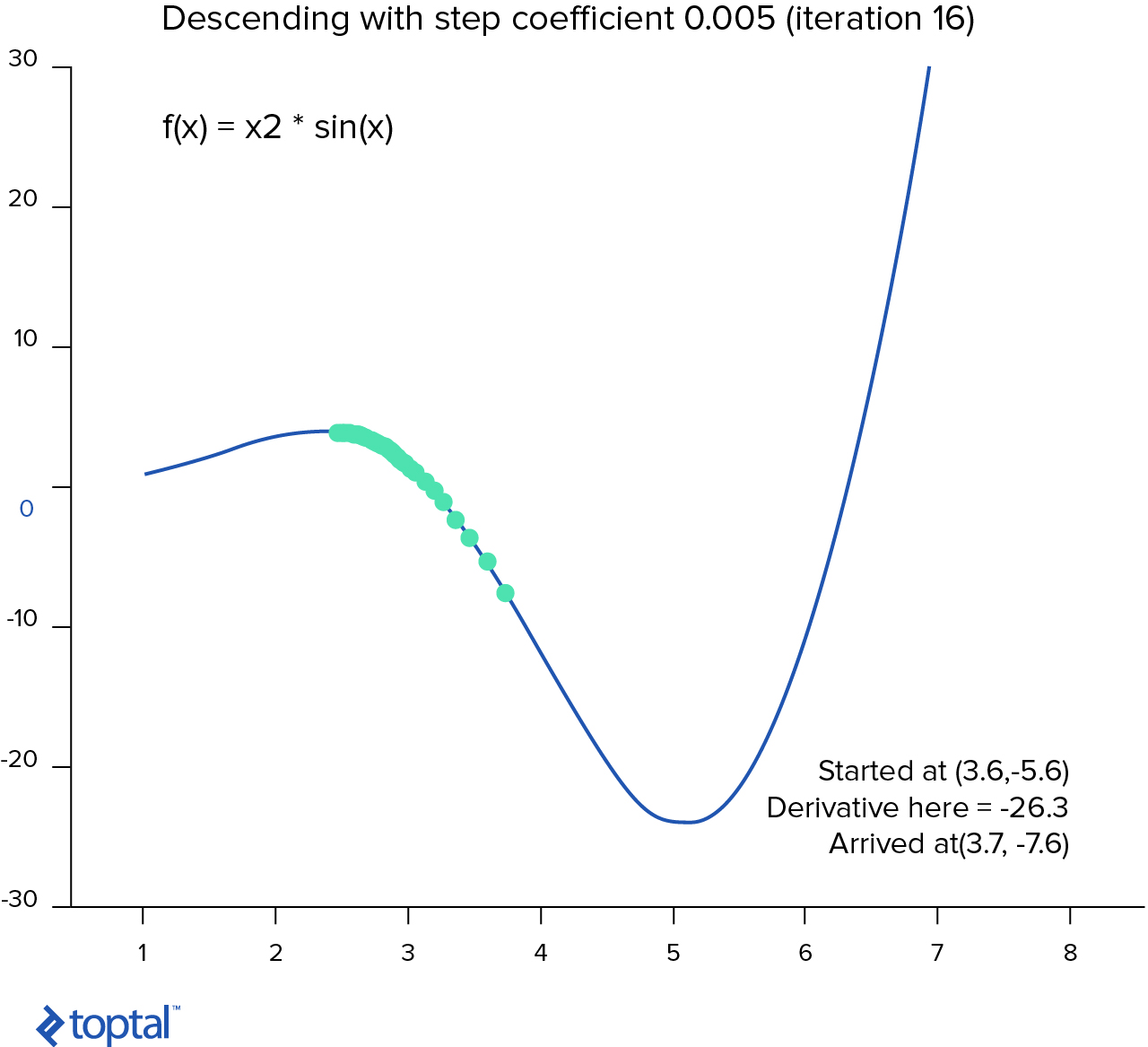 Supervised Machine Learning Algorithms in Python | Toptal®