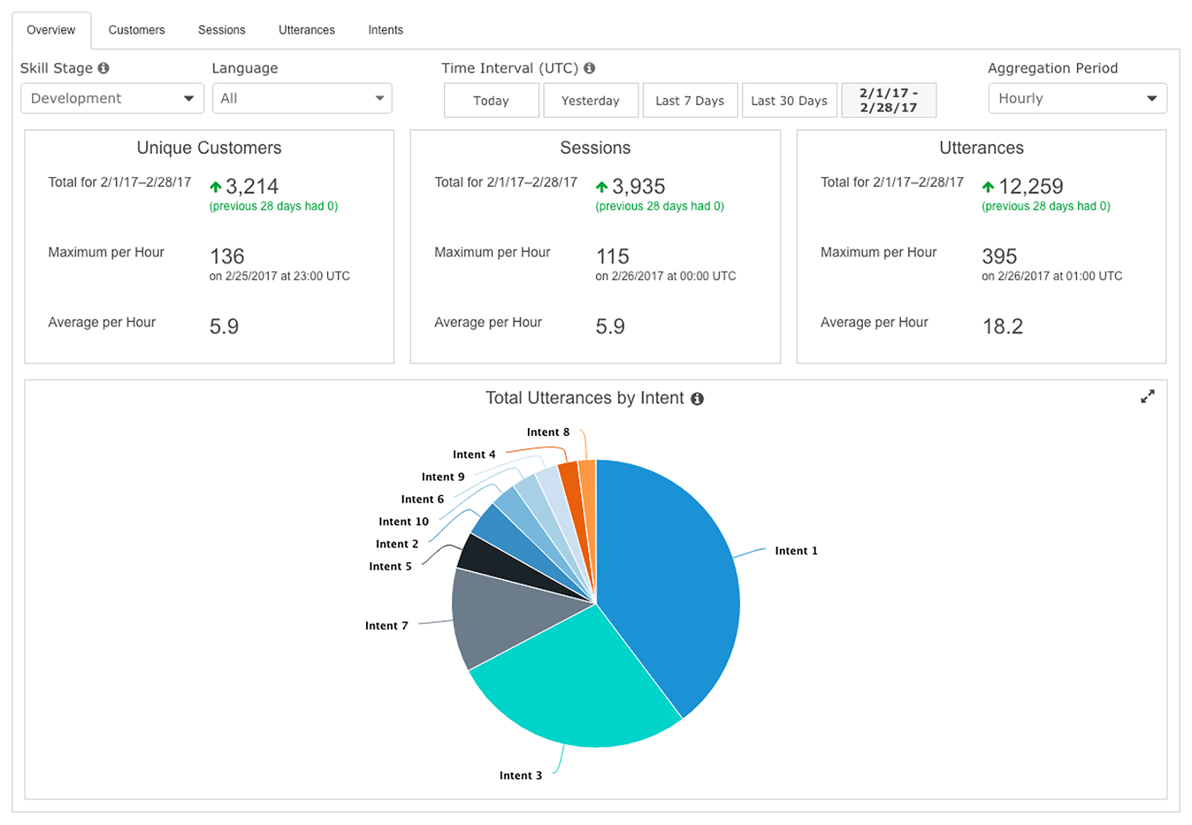 Designing a VUI – Voice User Interface | Toptal®