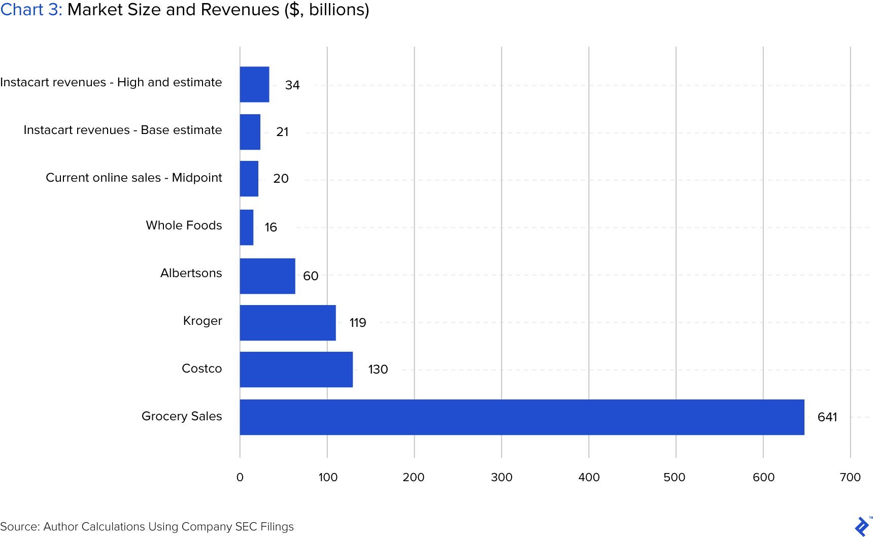 Is the Instacart Valuation of 4.2 Billion Justified? Toptal®