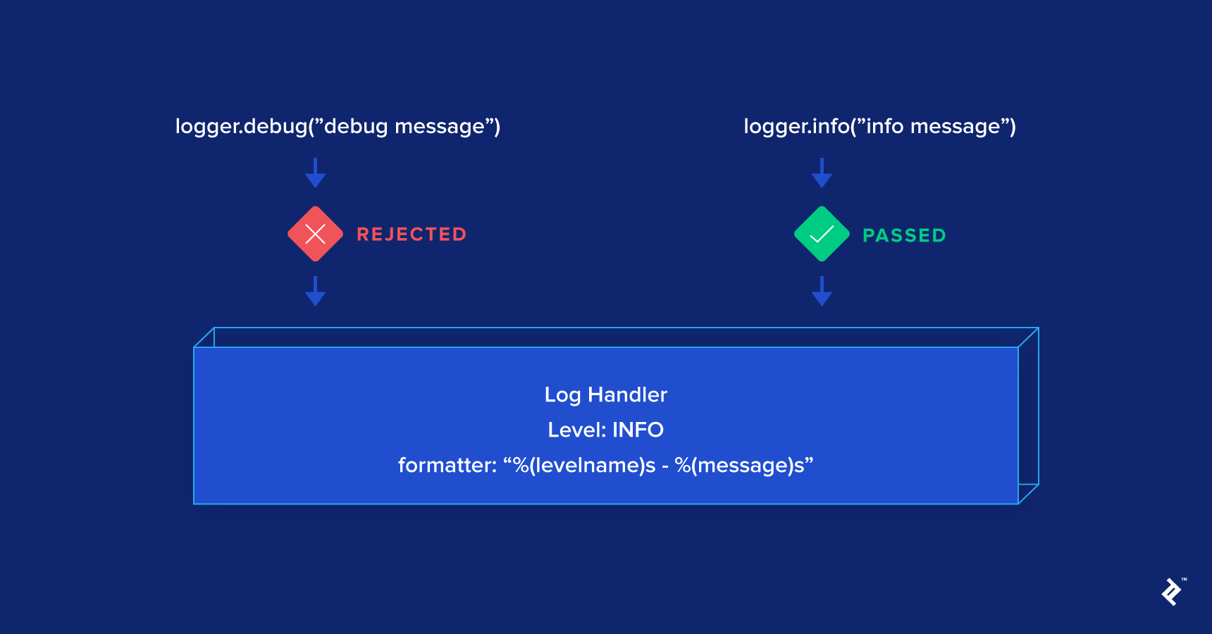 Python Logging: In-Depth Tutorial | Toptal®