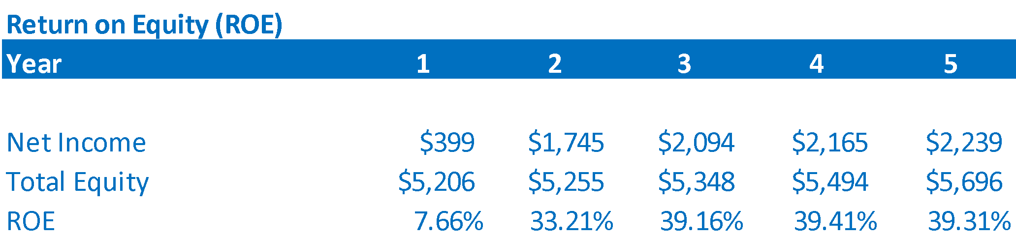 How to Choose a Return on Investment Measure | Toptal®