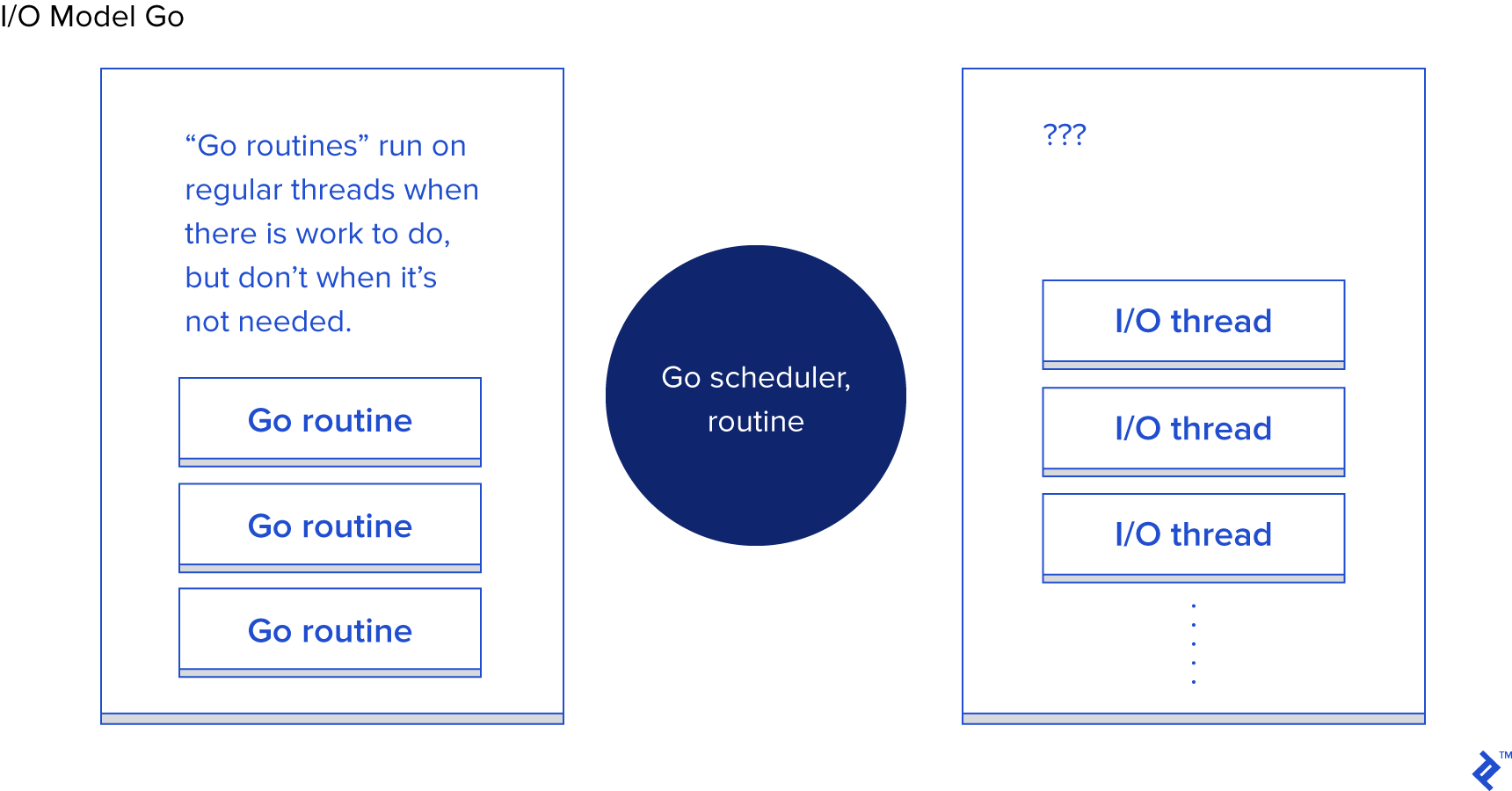 Server-side I/O: Node vs. PHP vs. Java vs. Go | Toptal®