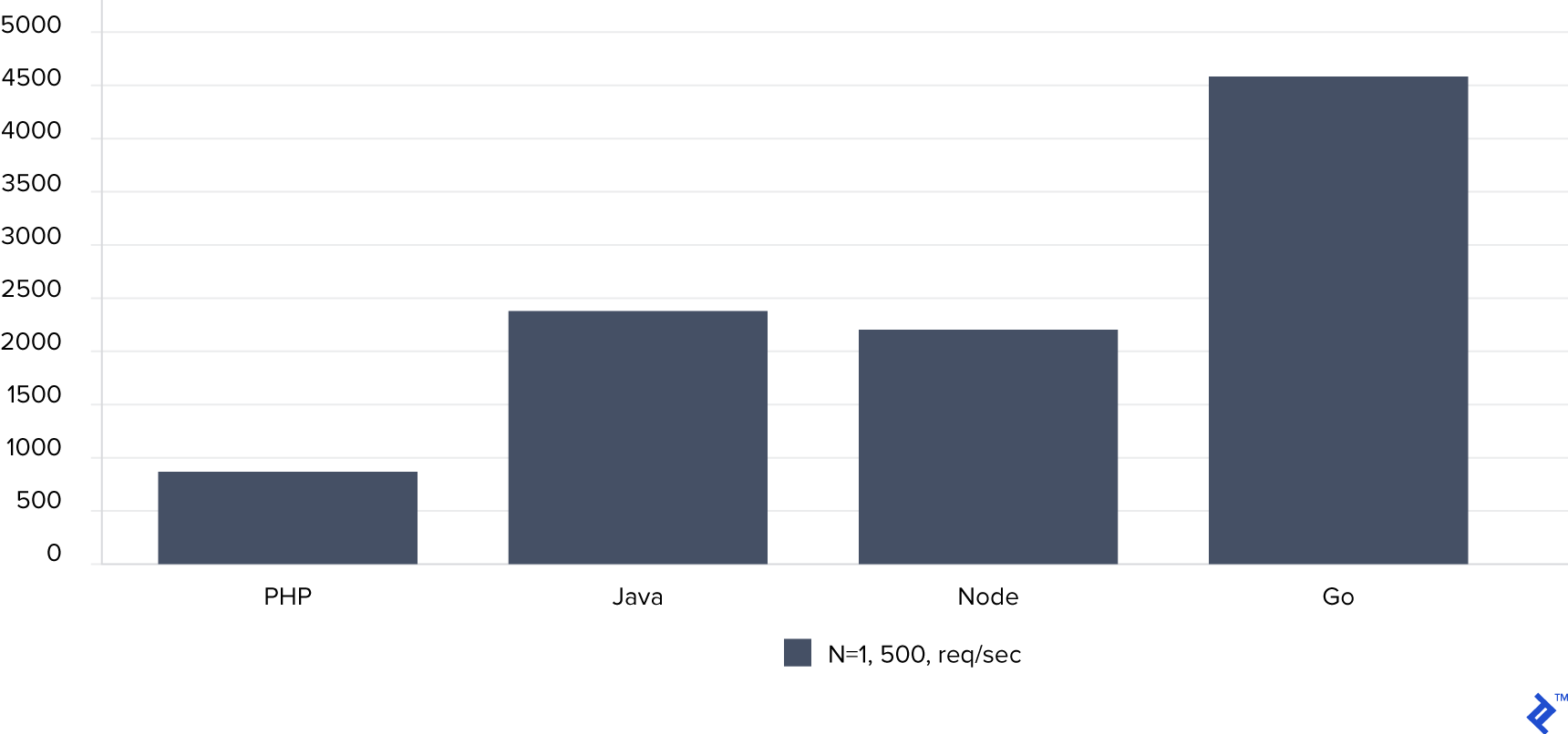 Server-side I/O: Node vs. PHP vs. Java vs. Go | Toptal®