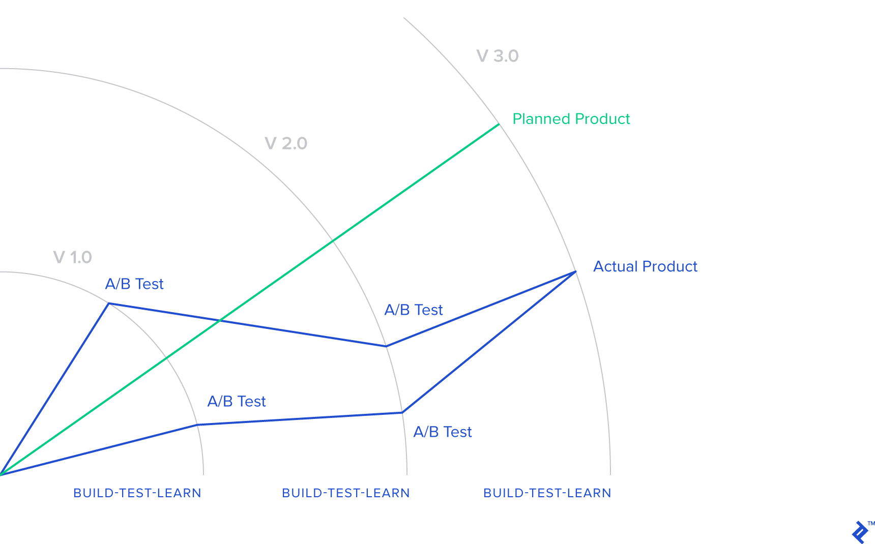 AB Testing UX for Component-based Frameworks | Toptal®