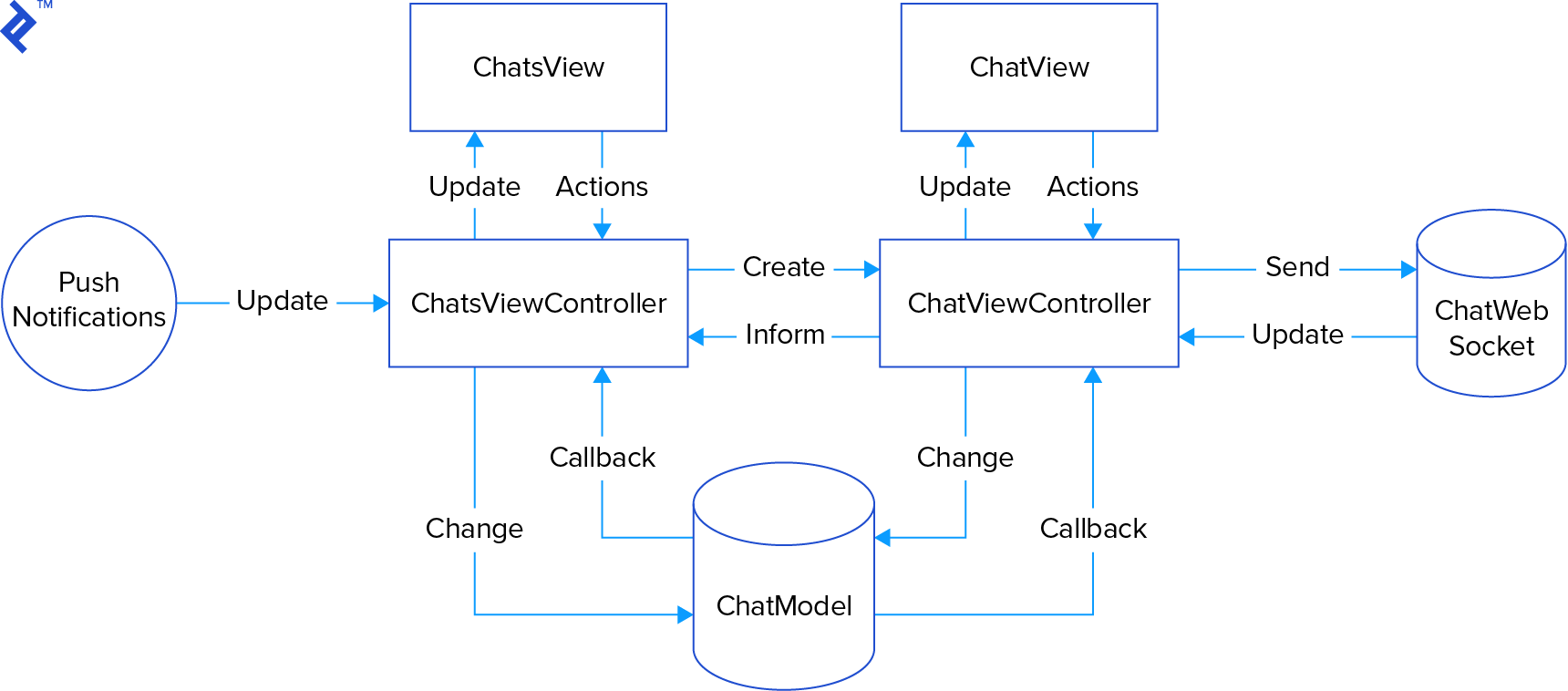 Swift MVVM Tutorial A Static Immutable Pattern For IOS Apps Toptal swift-mvvm-tutorial-a-static-immutable-pattern-for-ios-apps-toptal