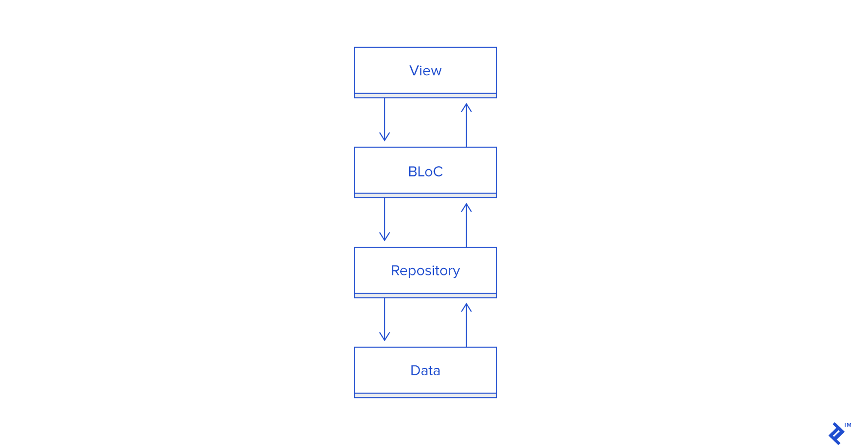 BLoC for Code Sharing in Flutter and AngularDart | Toptal®