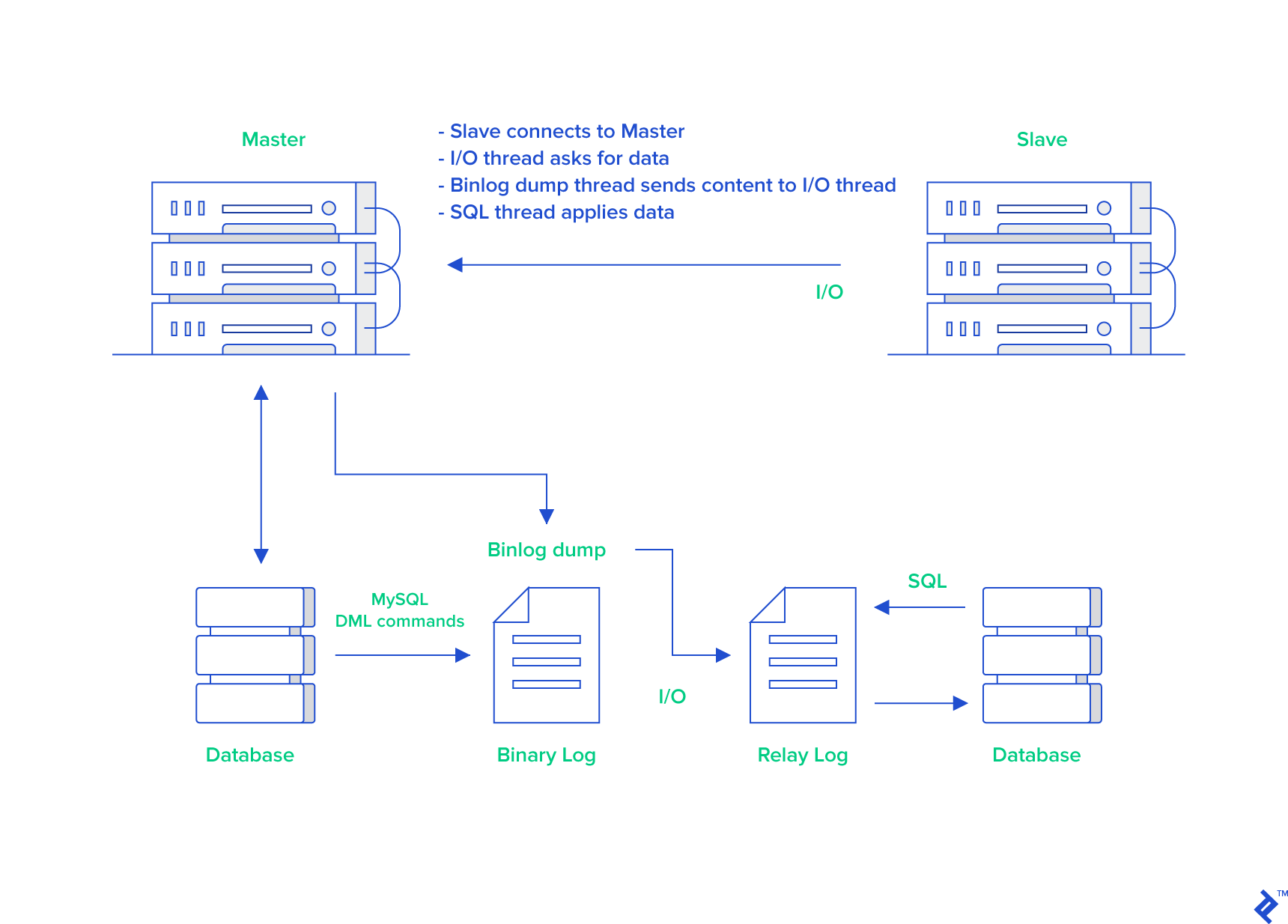 MySQL Master-Slave Replication Tutorial | Toptal®