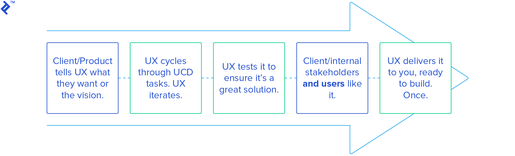 What Is Agile UX and How to Manage It | Toptal®