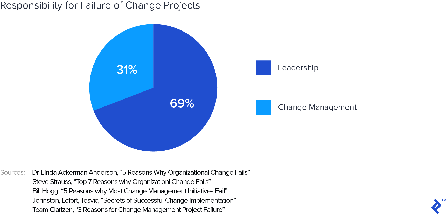 Change Management: A Guide to the Change Management Process | Toptal®