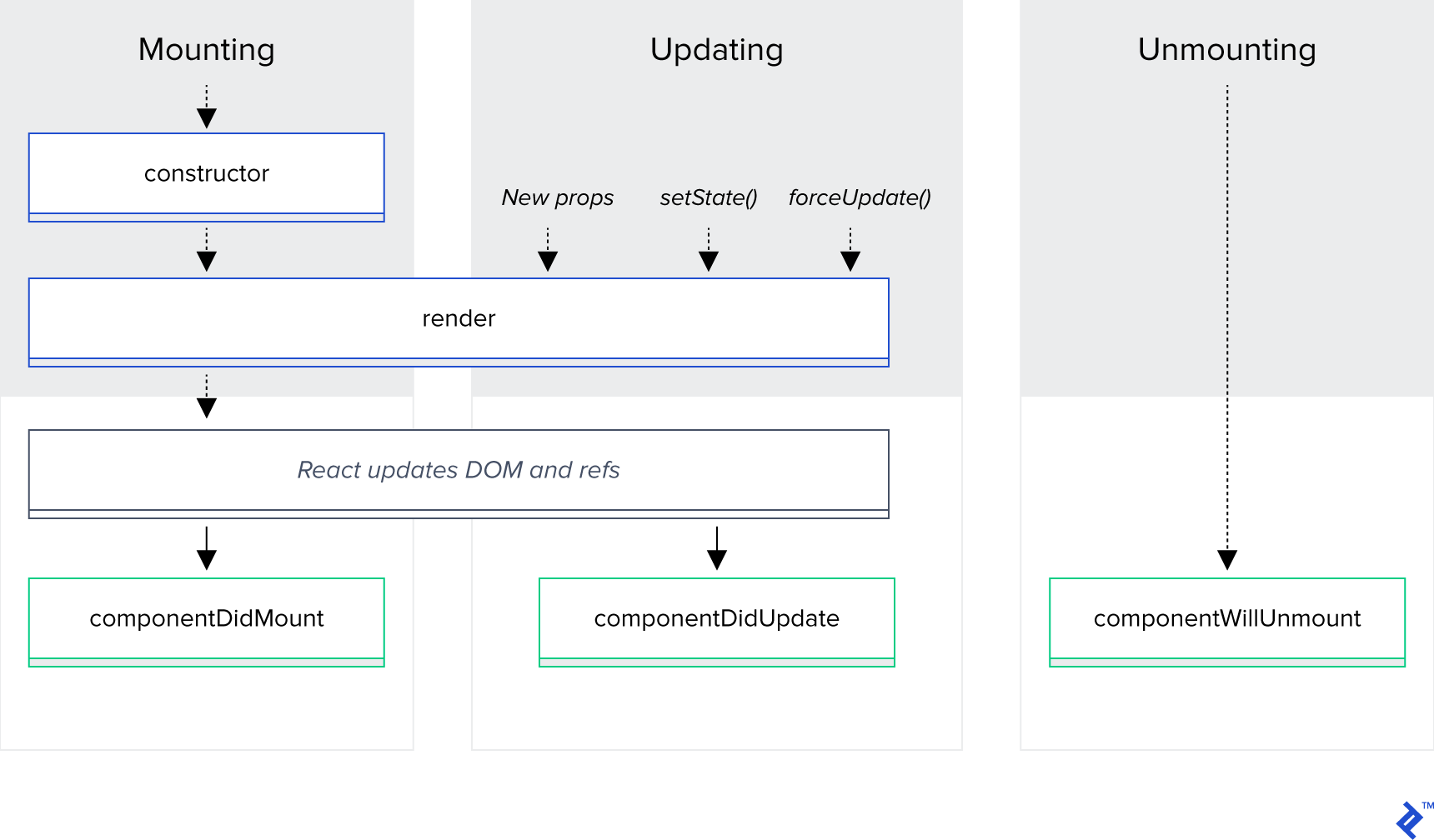 React Tutorial 2019: Part 1 | Toptal®