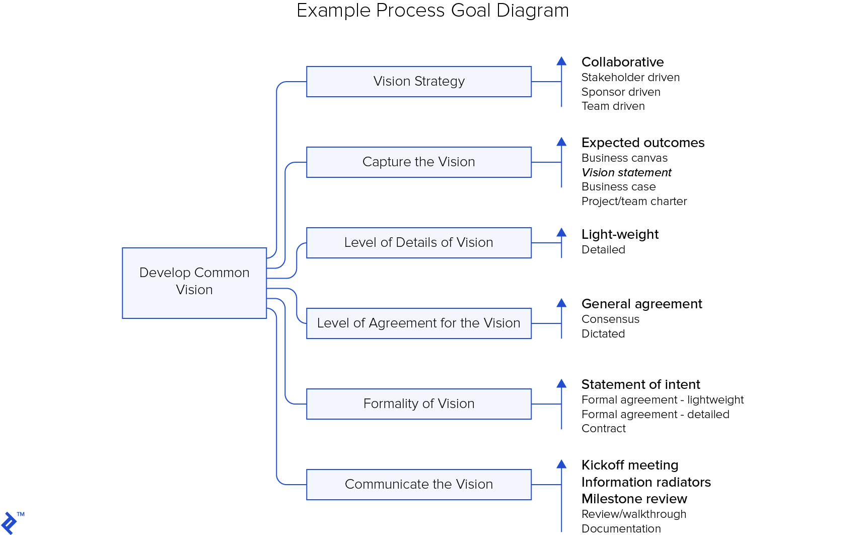 PM Methodologies Comparison: Waterfall, DAD, SAFe, and LeSS | Toptal®