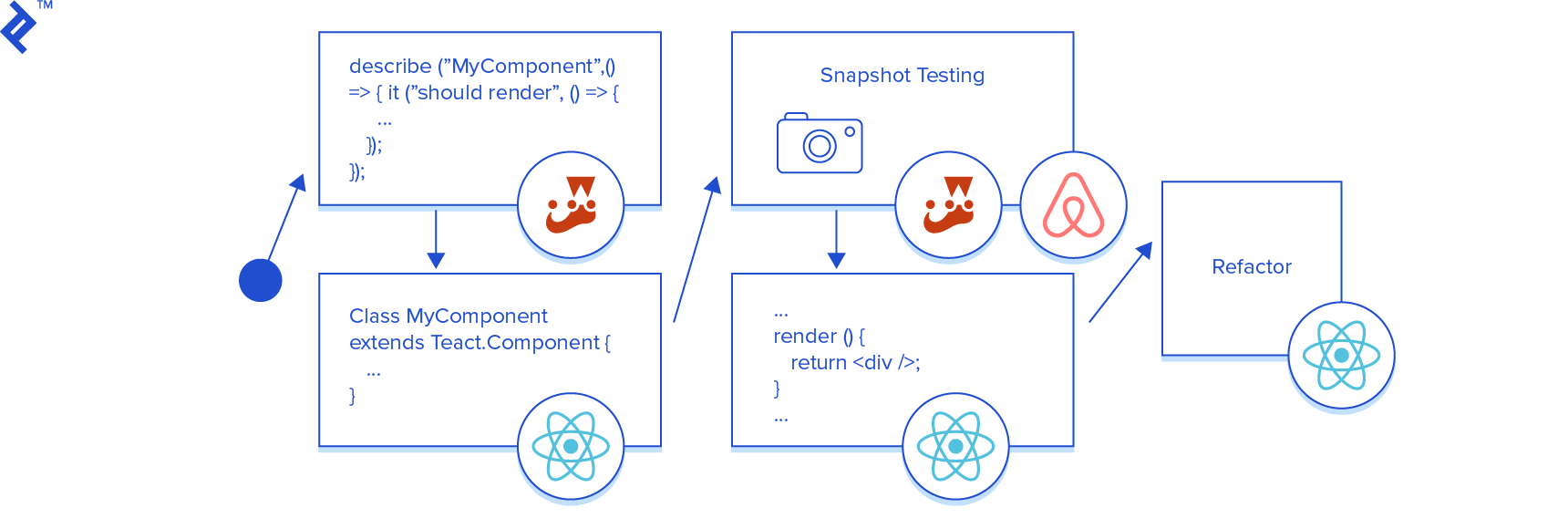 React Unit Testing Using Enzyme and Jest | Toptal®