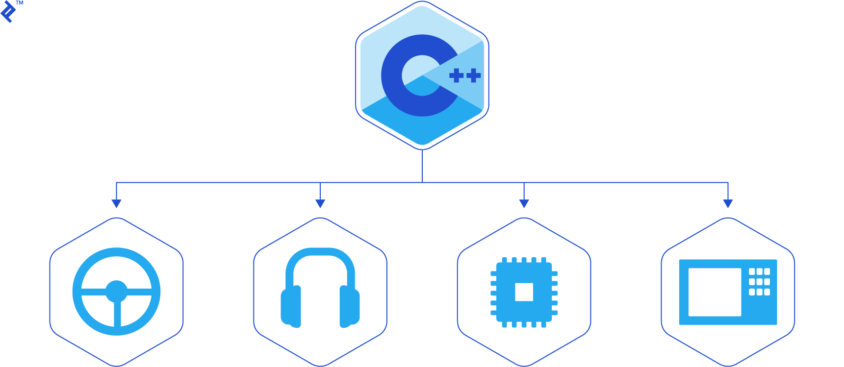What Is the C Programming Language Used For Today | Toptal®