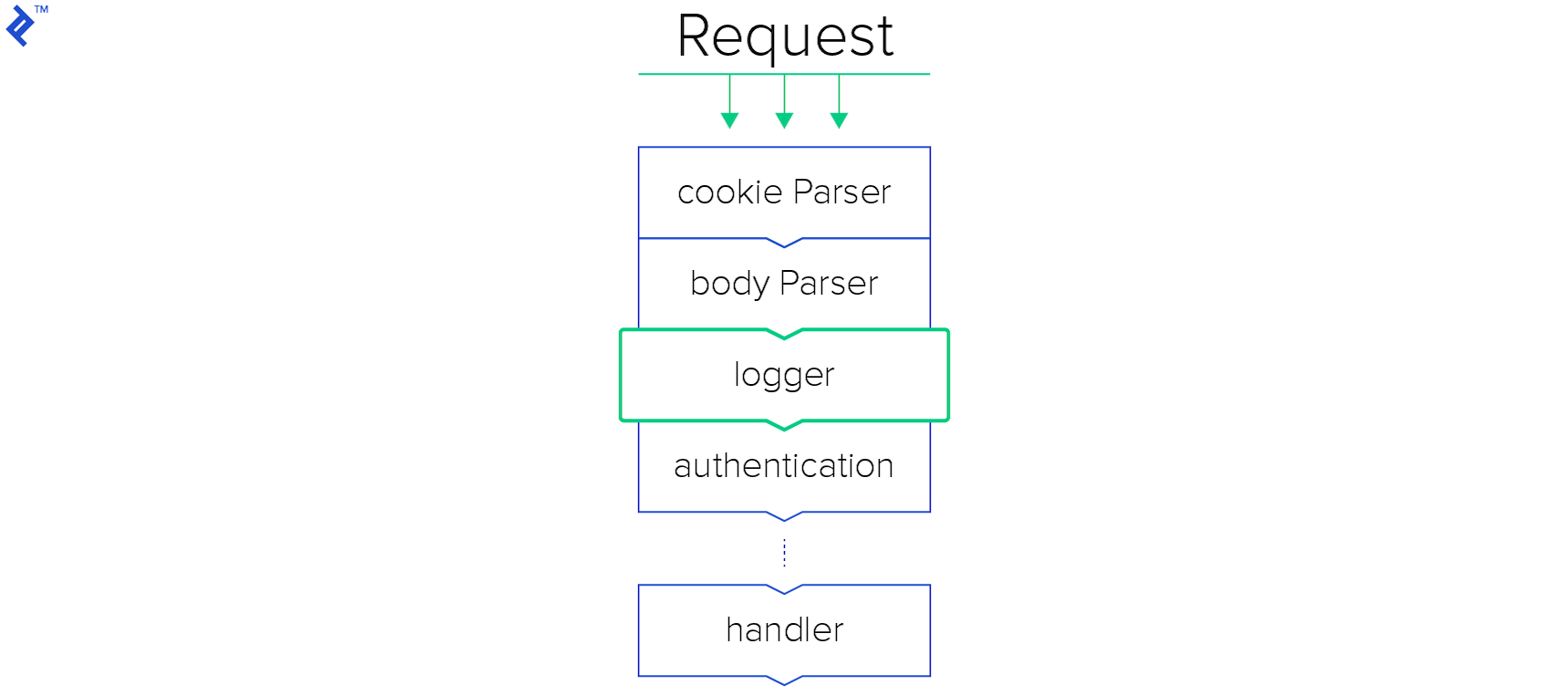 Express, Koa, Meteor, Sails.js: A Node.js Framework Comparison | Toptal®