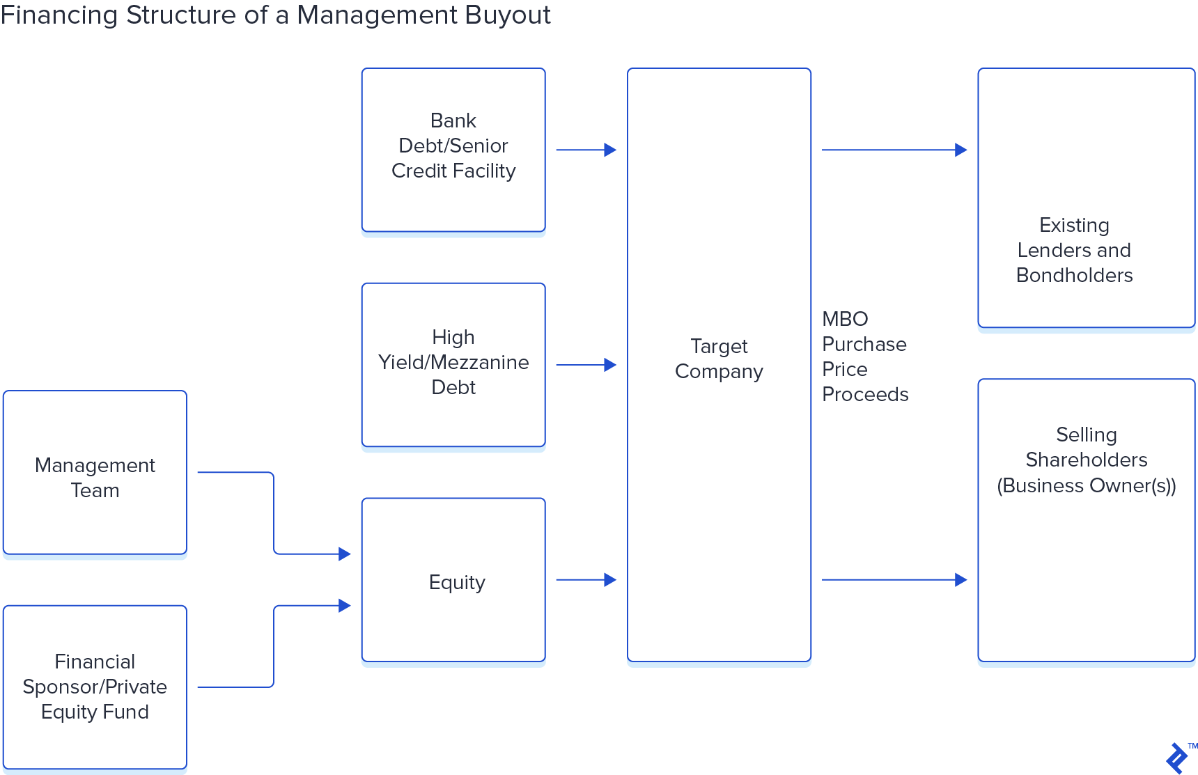 How to Execute a Management Buyout Process | Toptal®