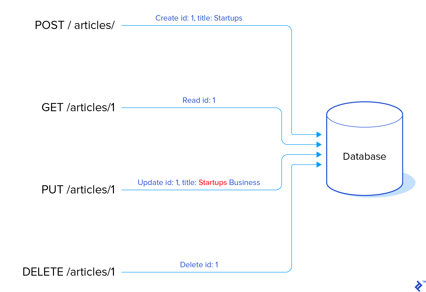 Laravel API Tutorial: Building & Testing a RESTful API | Toptal®